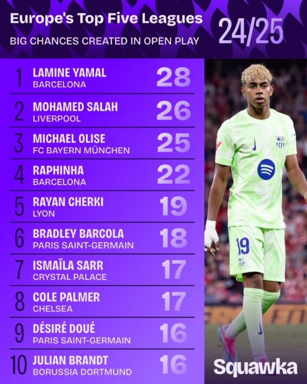 The five major league sports wars create major opportunities: Yamal, Salah, Olise s top three