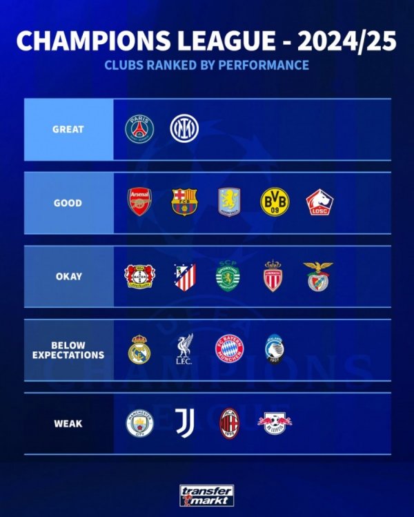German transfer evaluation of Champions League performance: Inter Paris is the best, Barcelona Gunners are excellent, Manchester City is very poor