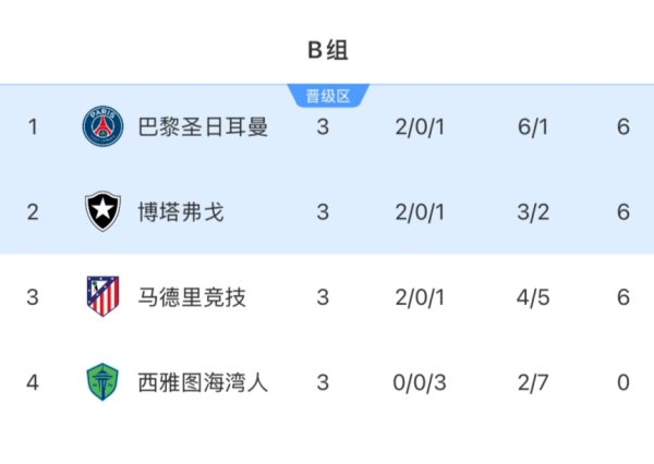 Helpless 😢 Atletico Madrid scored 6 points and became the only five teams that were eliminated in the league, with more than 5 teams in the top 16 teams