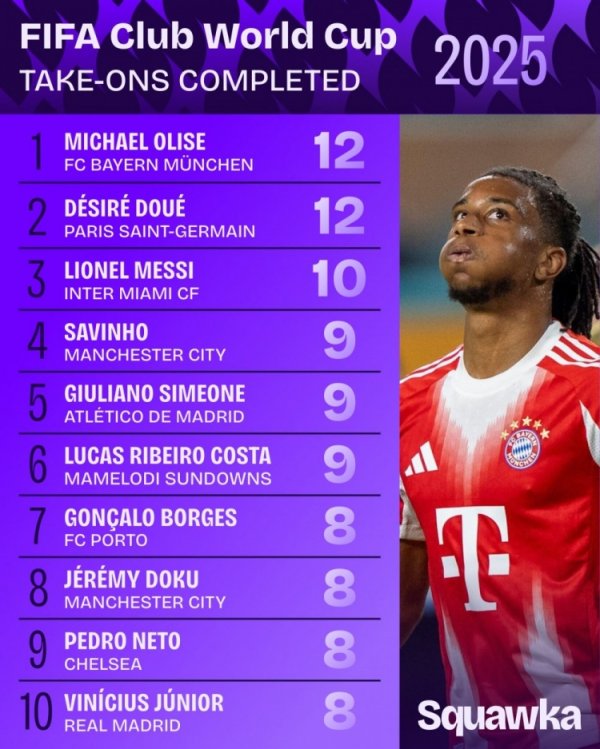 The successful team-time club cup group stage: Olisse and Douai ranked first 12 times, while Messi ranked third 10 times