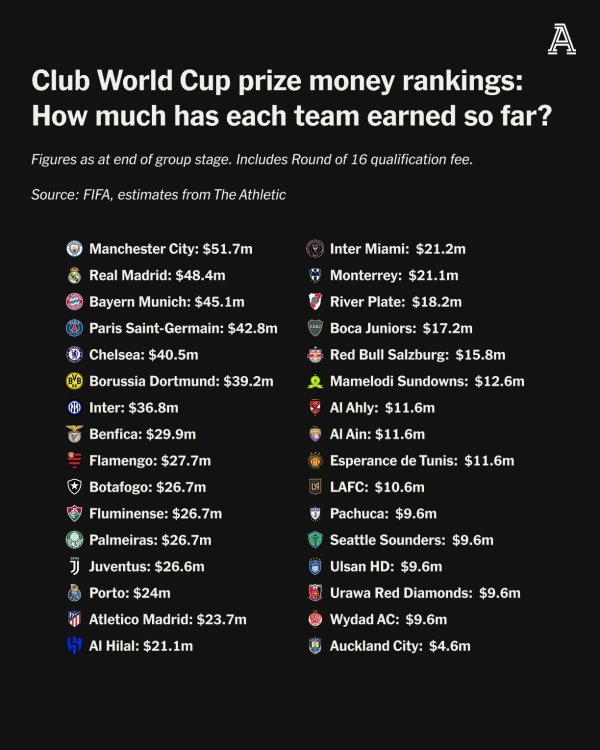 Imperial City is overwhelmed by its wealth 💸 Club World Cup prize: Manchester City ranked first with 51.7 million yuan, Real Madrid ranked second with 48.4 million yuan