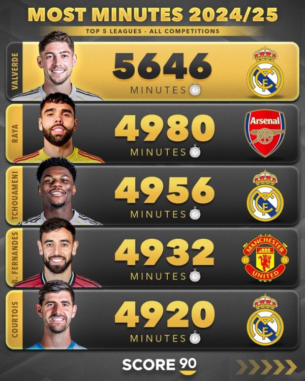 Finally able to rest 😩The 5 major league players played in the season: Valverde scored 1st in the 5646 minute break