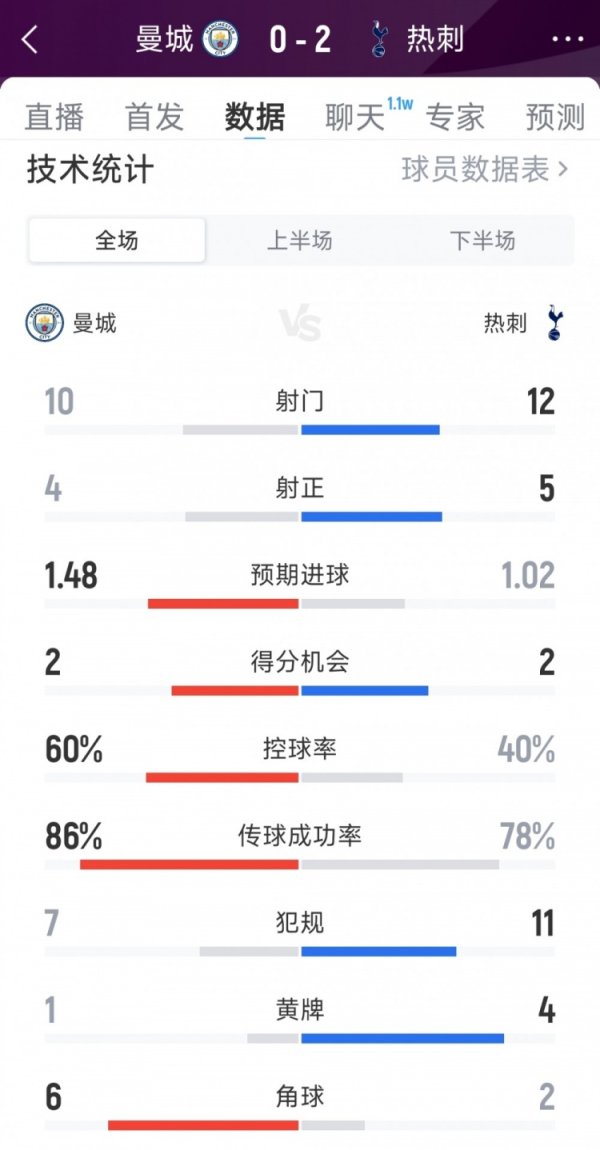 Manchester City 0-2 Tottenham Hotspur’s full game data: 10-12 shots, 4-5 shots, expected goals 1.48-1.02