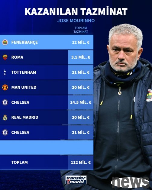 The termination fee exceeded 100 million! German transfer statistics Mourinho s total dismissal compensation: 112 million yuan was compensated for 7 times after class