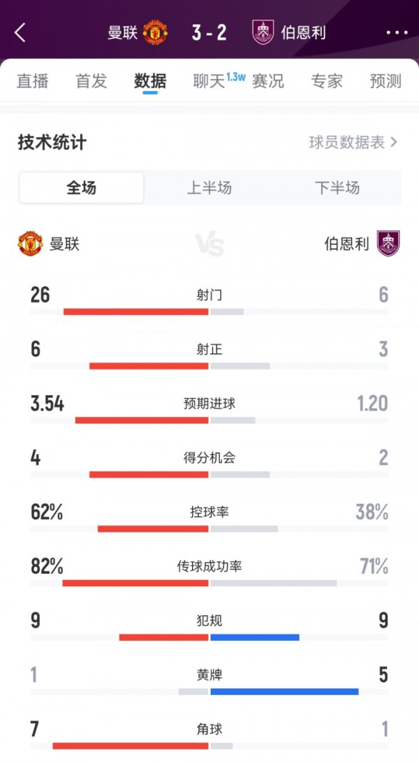 The data crushes but is thrilling! Manchester United scored 26 shots, with an expected goal of up to 3.54!