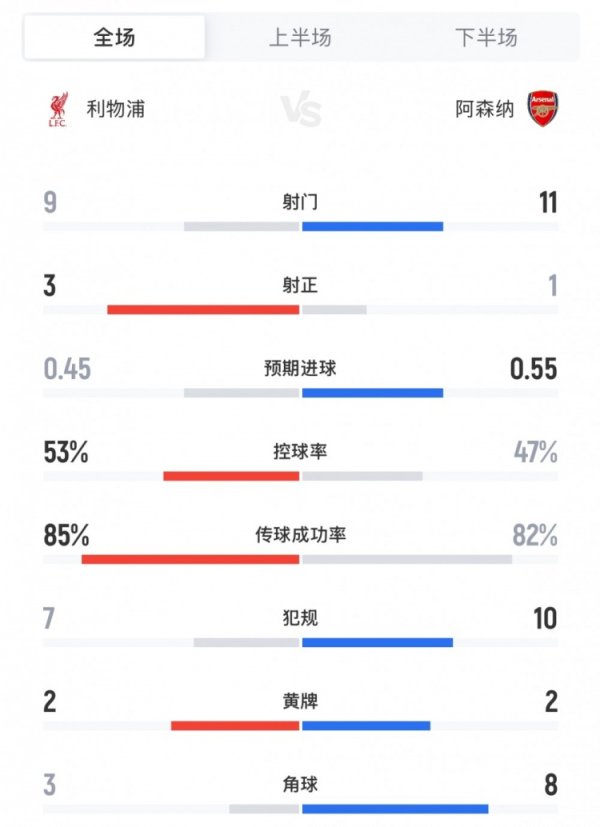 Liverpool 1-0 Arsenal s full game data: shot 9-11, shot 3-1, ball possession rate 53%-47%