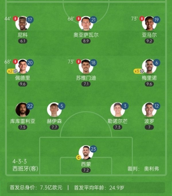 Times have changed! Spain s 11 starters are only 3 from the Real Sa, 4 players in the Premier League are 26 and 7 players in La Liga