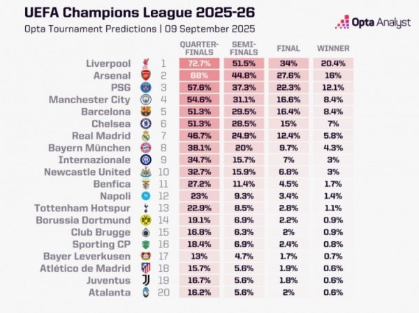Opta predicts the probability of winning the Champions League: Liverpool ranks first with 20.4%, Arsenal second with Paris third