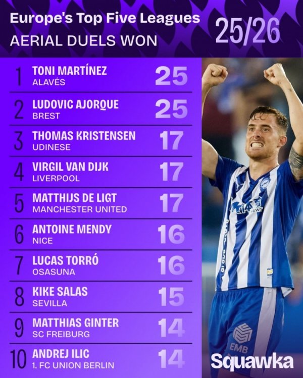 This season, the five major leagues have successfully ranked: Van Dijk and Drigt tied for third place 17 times