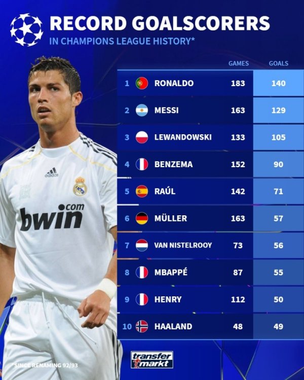 Champions League historical scorer list: Ronaldo Messi ranked top two, Lewandowski third, Mbappe ranked eighth in 55 goals