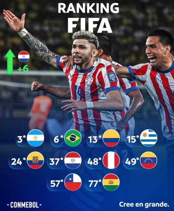 South American Football Federation shows 10 member states FIFA rankings this issue: Paraguay rose 6 places, Chile only 57 places