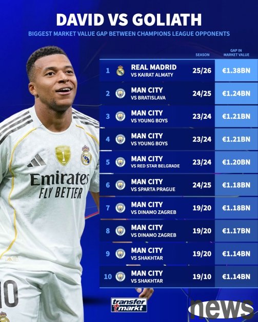 1.38 billion euros! Real Madrid vs. Kyrat scored the biggest UEFA Champions League spread, with the remaining 9 spots being Manchester City