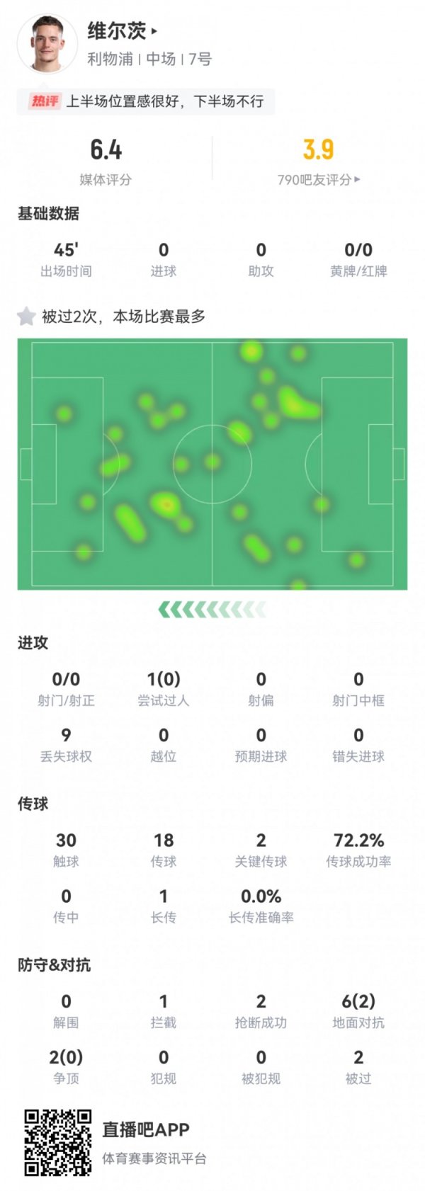 Still need to adapt! Wirtz data: substitute only touched the ball 30 times in 45 minutes, and scored only 6.4