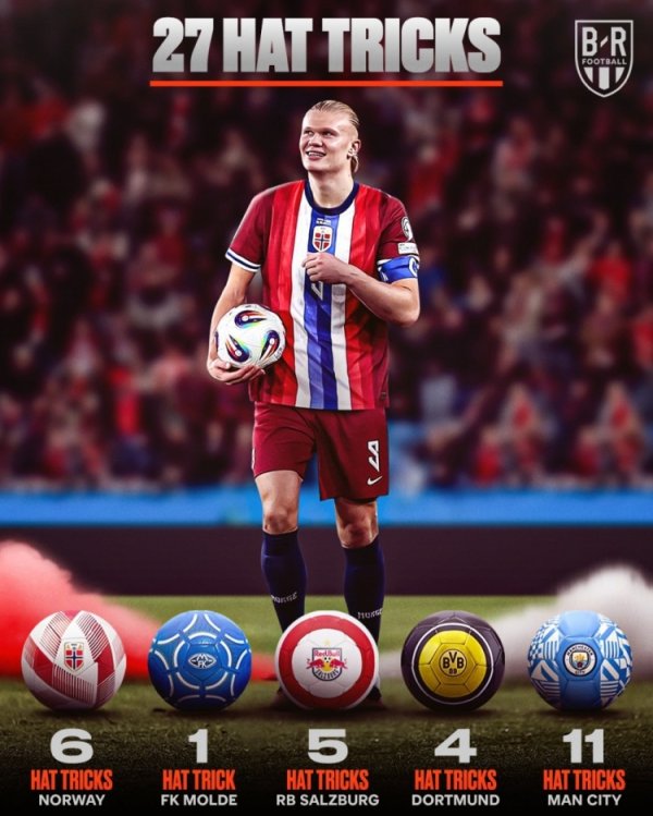 Haaland s 27 hat-tricks are distributed: Manchester City has the most 11 times, Norway has 6 times, and Dortmund has 4 times.