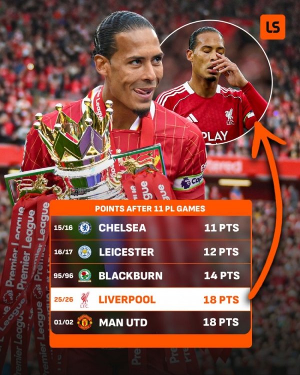 With only 18 points in the first 11 games, Liverpool is the defending champion with the fourth fewest points in the same period in the history of the Premier League.