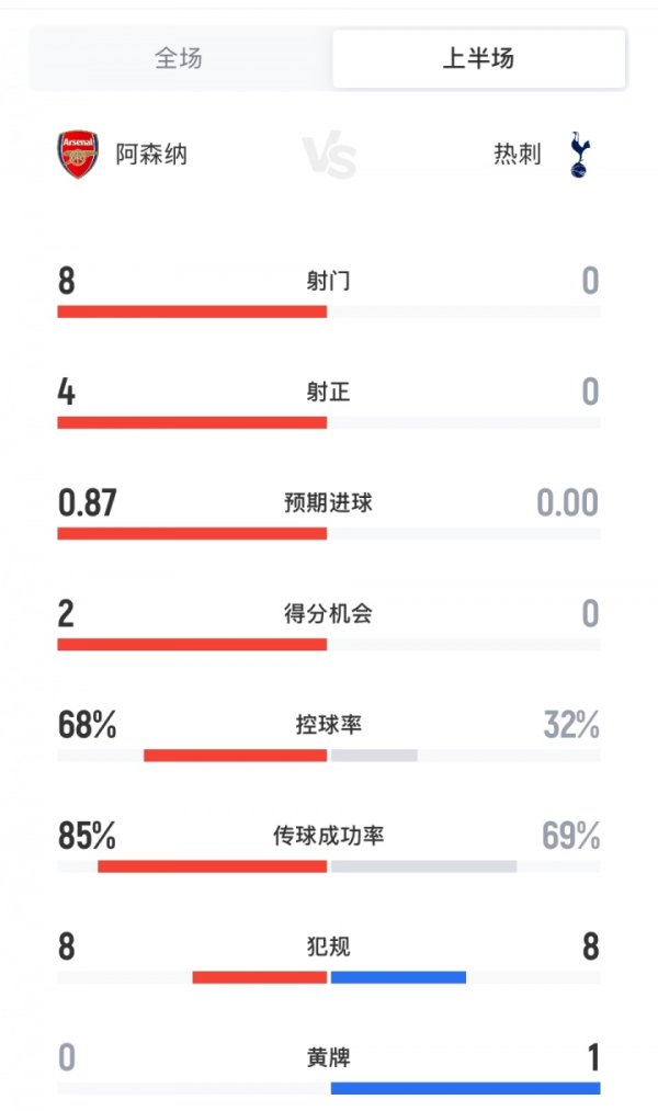 What a misfortune... Tottenham had 0 expected goals at halftime, only had 30% of the ball, and were shot 8 times by the Gunners.